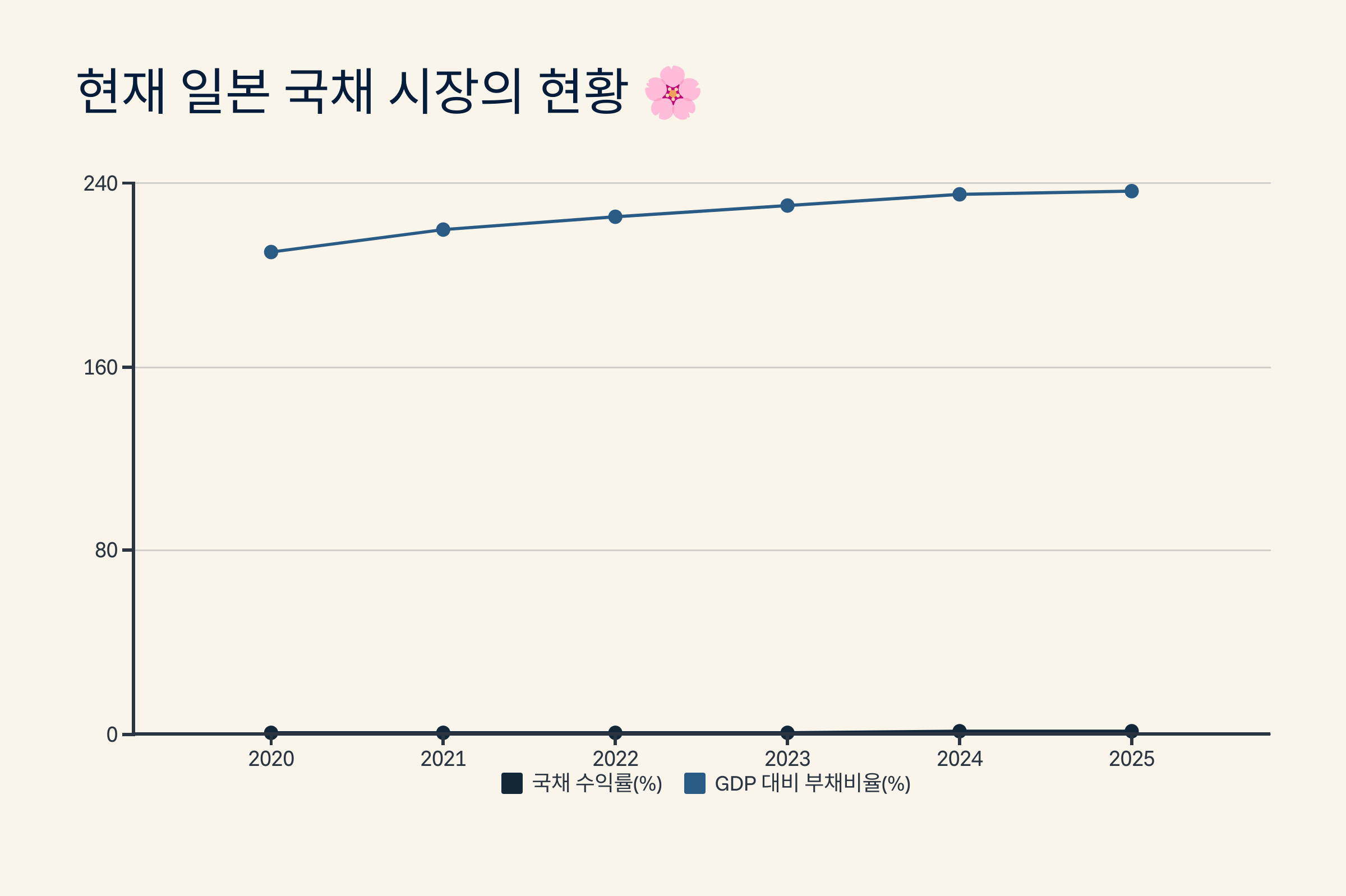 현재 일본 국채 시장의 현황