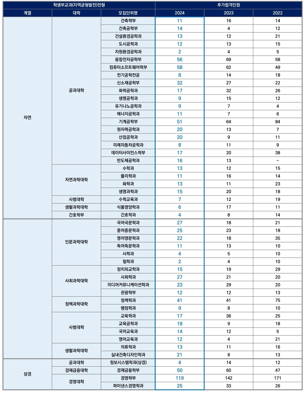 한양대 수시/논술/정시등급컷 [2024학년도 결과]