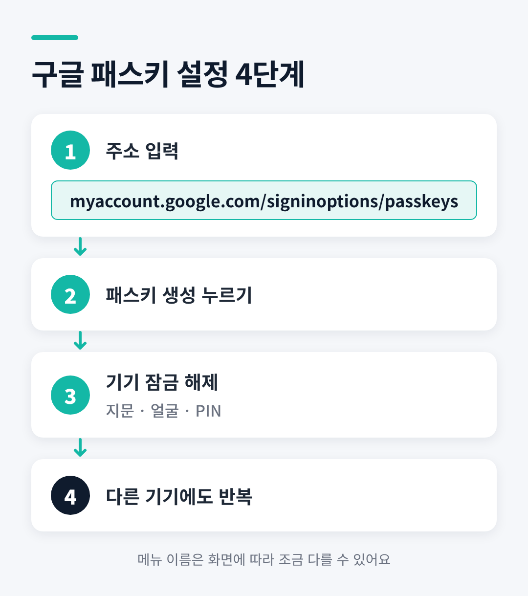 구글 계정 패스키 설정 4단계 인포그래픽