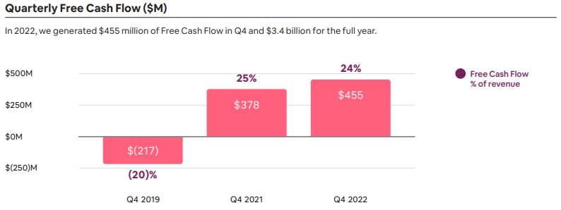 에어비앤비-실적