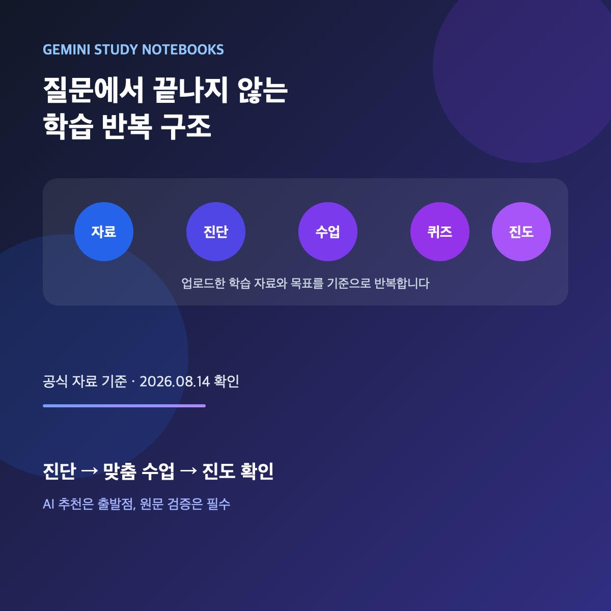 자료 업로드부터 진단, 맞춤 수업, 퀴즈, 진도 확인으로 이어지는 Gemini 스터디 노트북 학습 흐름