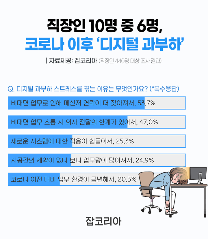 디지털 과부화 관련 자료