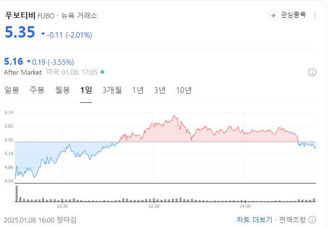 푸보티비-주가사진입니다.