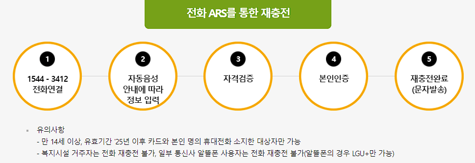 문화누리 카드 2024년 신청방법과 사용처, 충전 및 잔액조회 방법