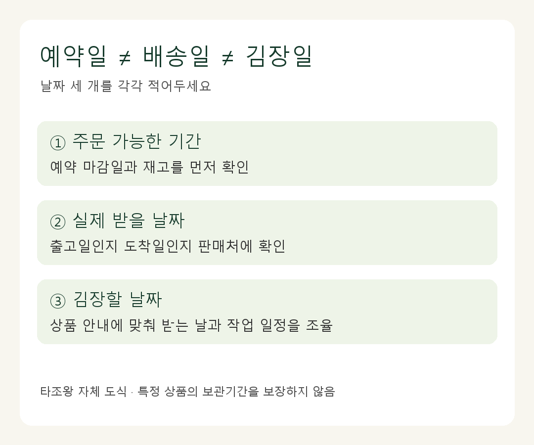 예약일, 실제 받을 날짜, 김장일을 따로 정리하는 주문 일정 도식