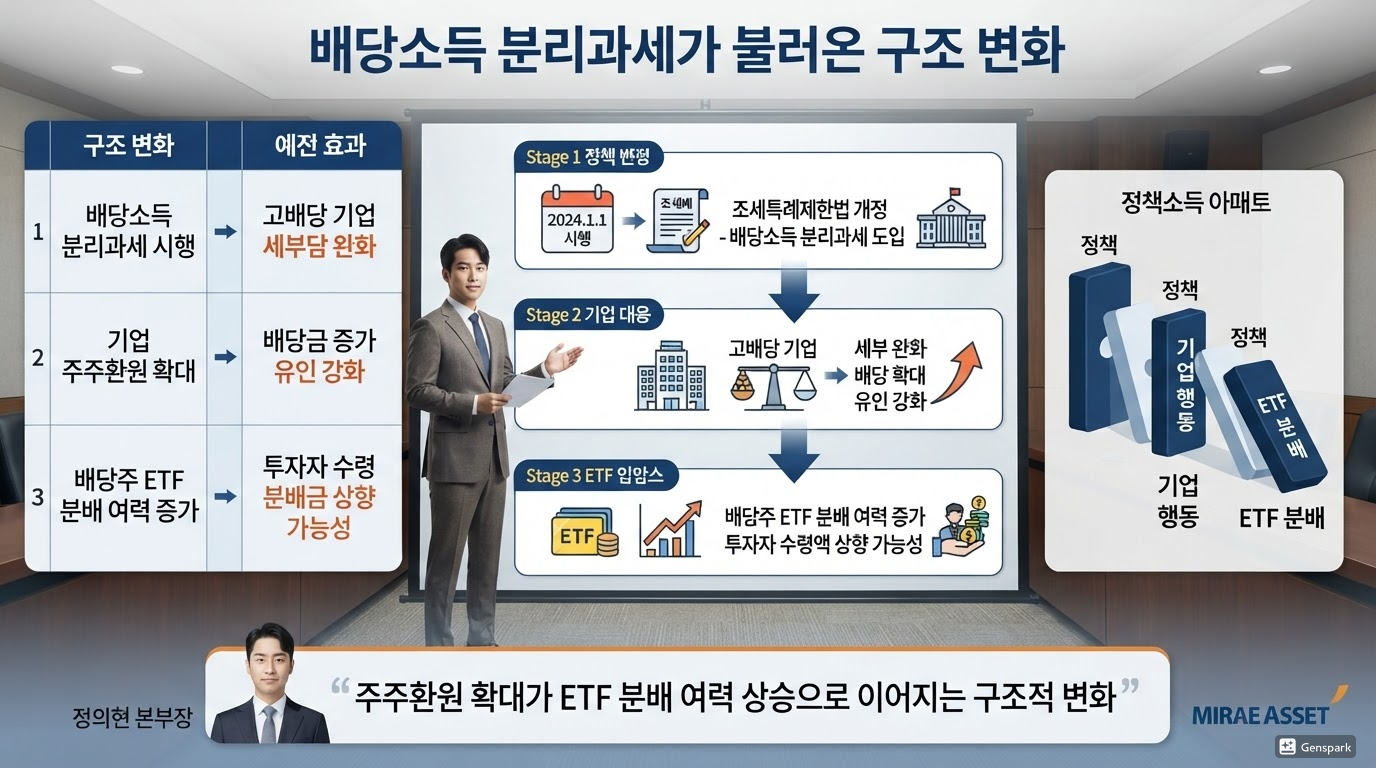 배당소득 분리과세가 불러온 변화