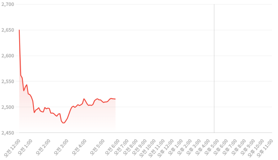 원유 폭등 현재 이더리움