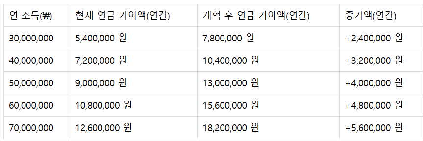 연금개혁 보험료 증가