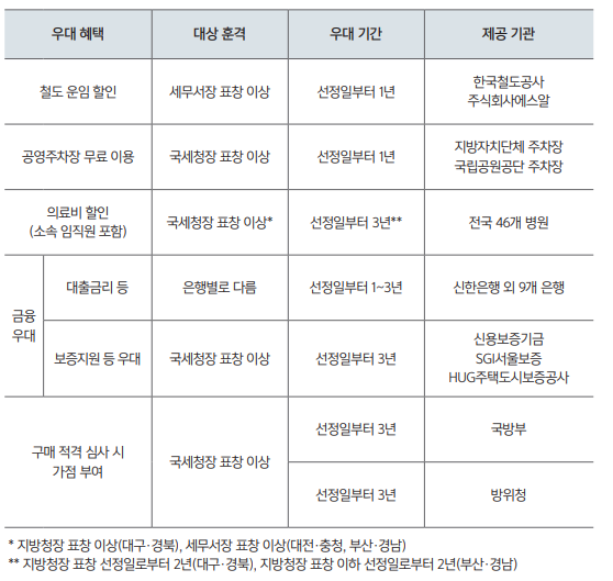 사회적 우대