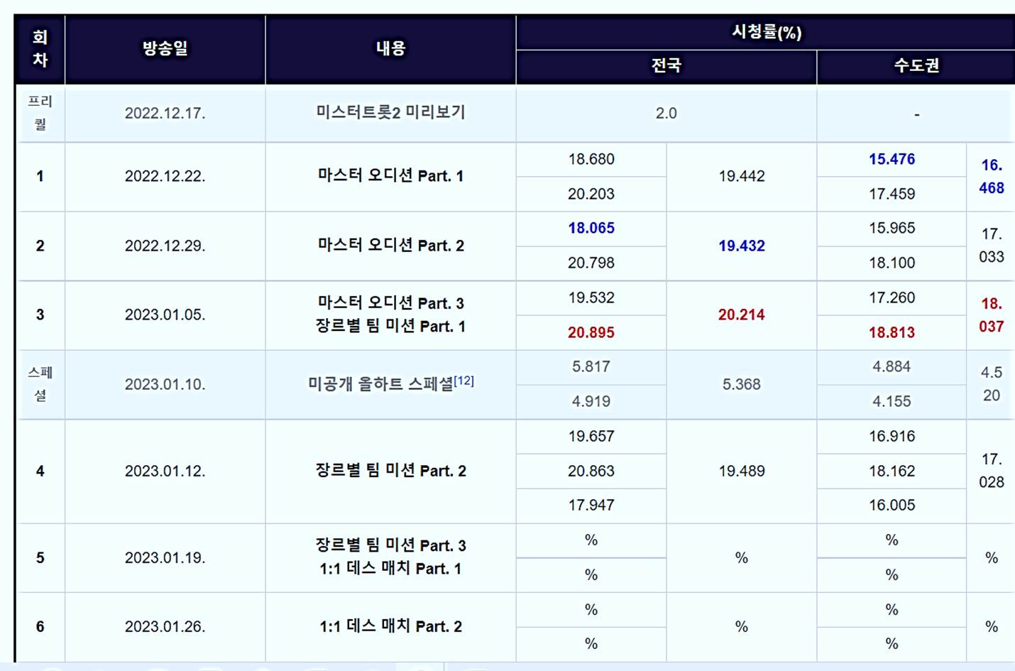 미스터트롯2투표재방송참가자출연진상금