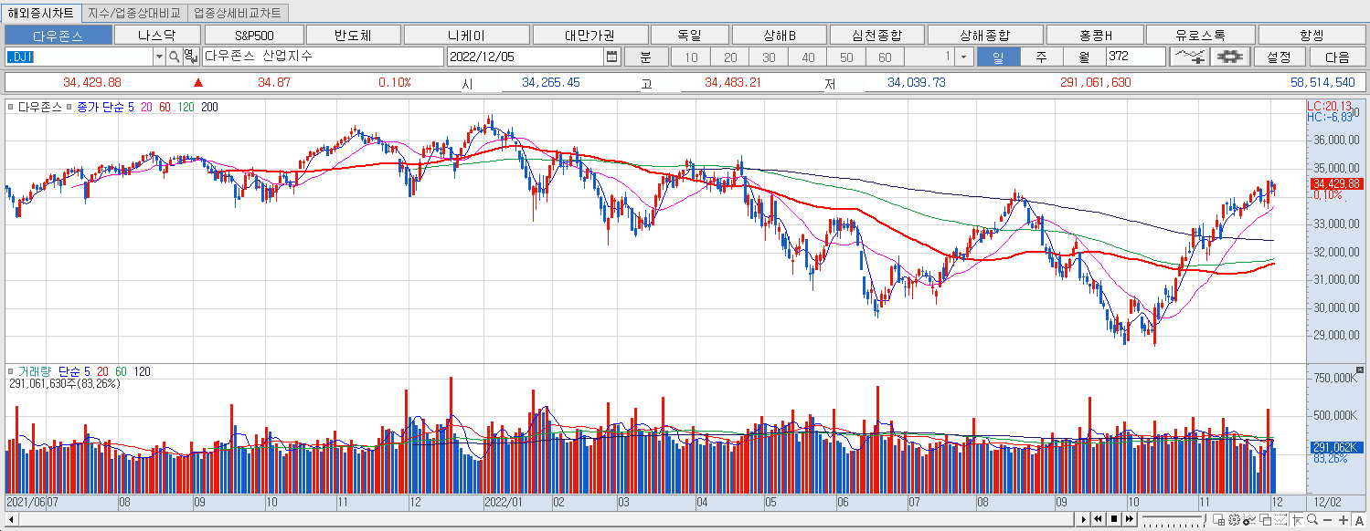 12.5 다우지수 마감챠트