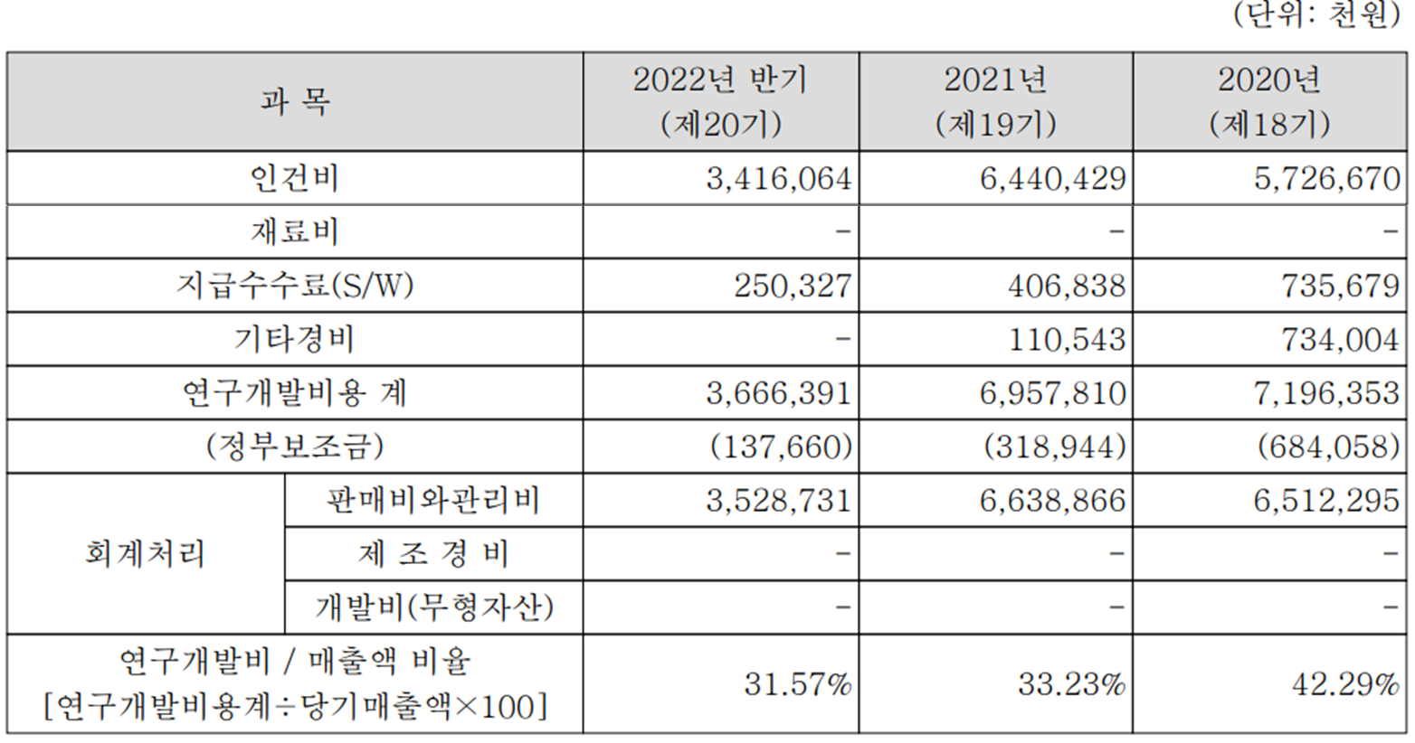 칩스앤미디어 - 연구 개발 비용 현황