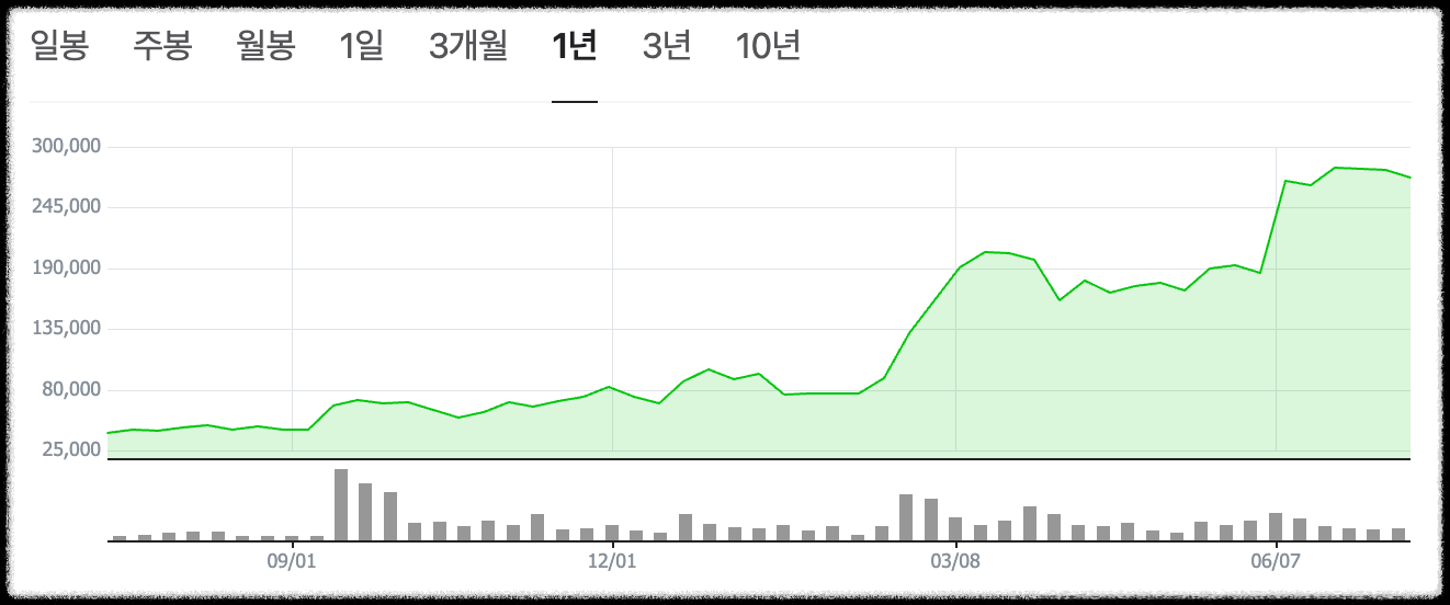 알테오젠 주가 흐름