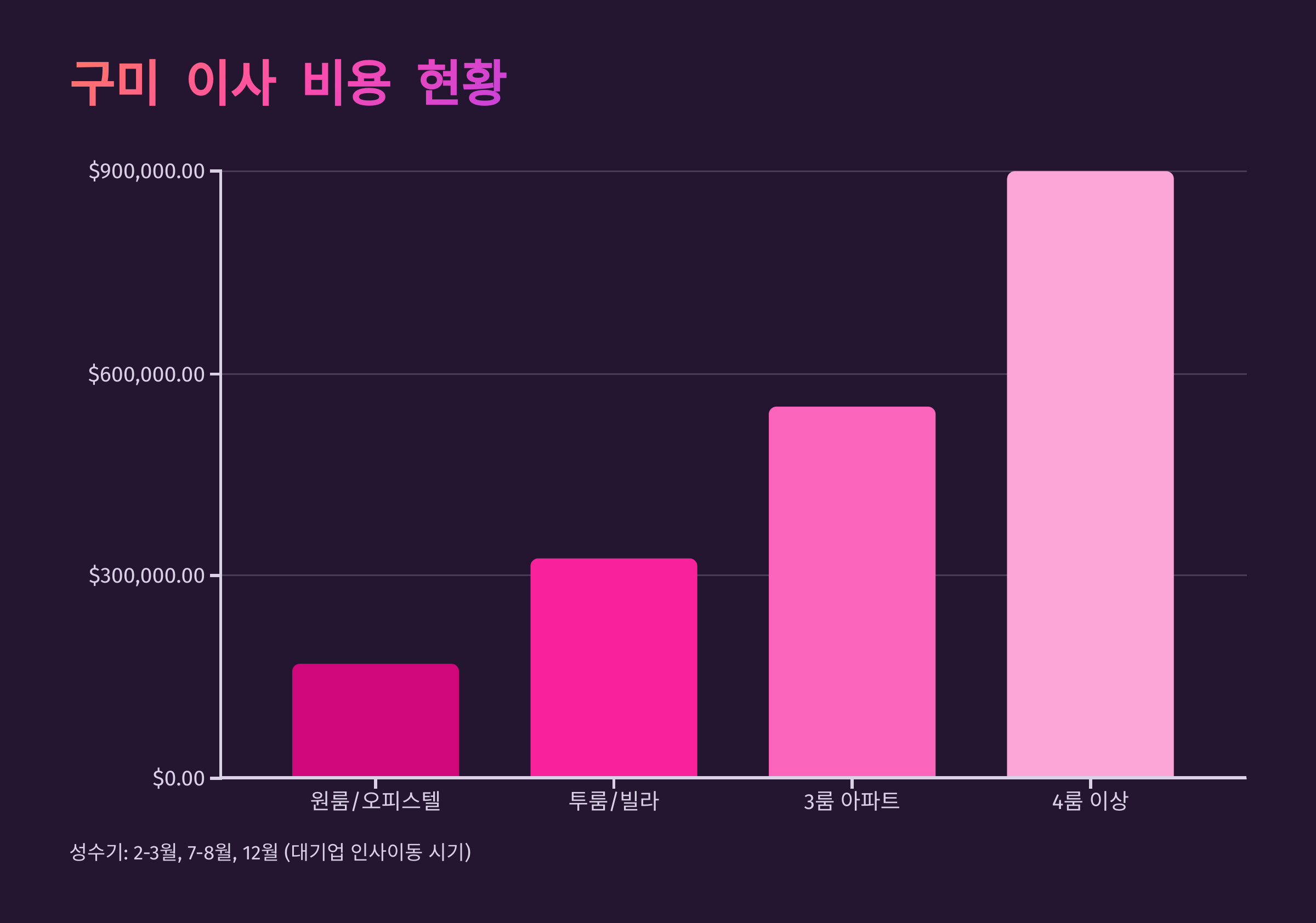 구미 이삿짐센터 비용 가이드