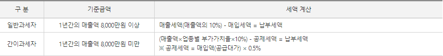 일반과세자-간이과세자-구분-표