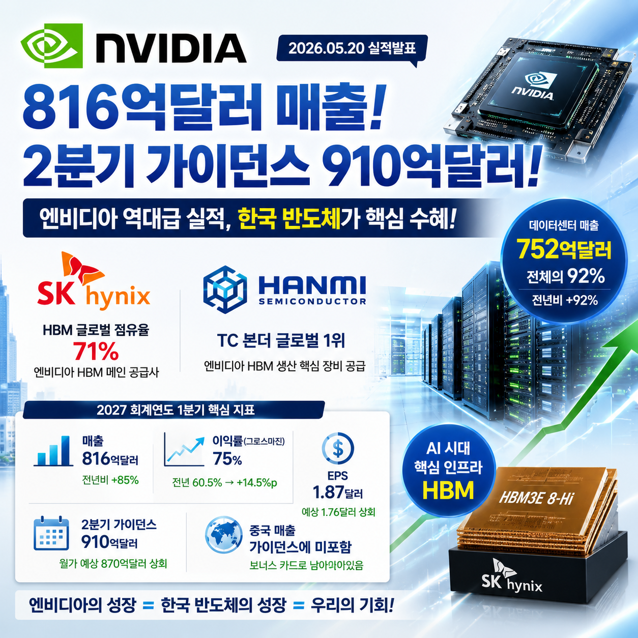 엔비디아 실적 2026 &mdash; 910억달러 가이던스가 나왔는데, 지금 SK하이닉스&middot;한미반도체 들고 있어도 되는가?