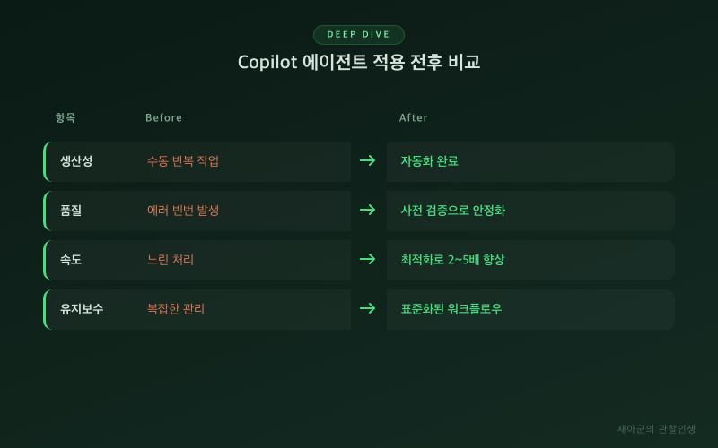 [Copilot 에이전트] GitHub 이슈에서 PR까지 맡기는 법 비교 테이블