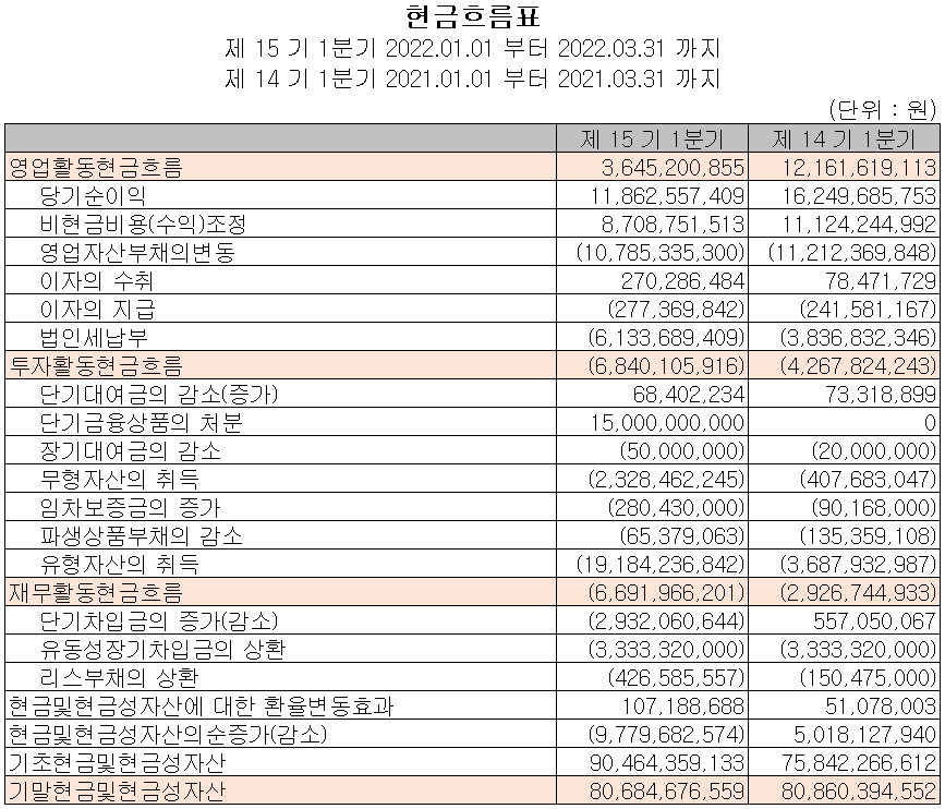 PI첨단소재 - 현금흐름표