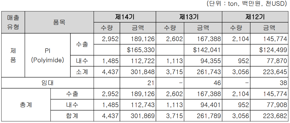 PI첨단소재 - 주요 사업 부문 및 제품 현황(2021.12)