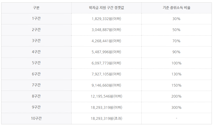 2025년 2학기 국가장학금 소득구간