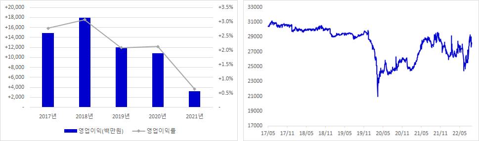 인천도시가스 실적 및 주가 추이 그래프