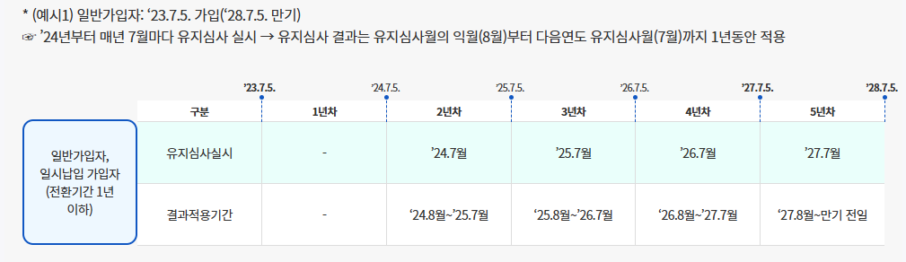 신청기간 내 하지 못하면 어떻게 되나?