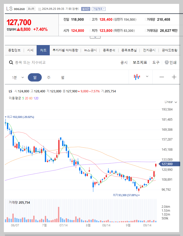 LS 주가 분석