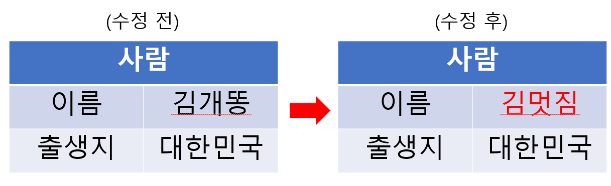 데이터 변경 예시 그림