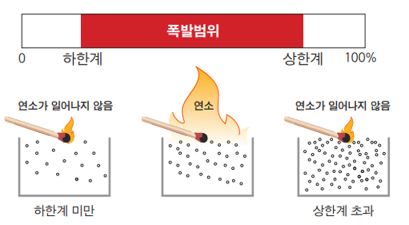 폭발범위 그림