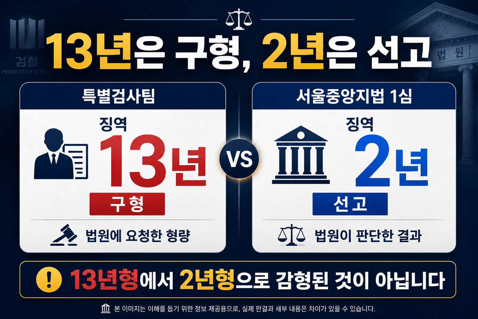 한학자 13년 구형과 징역 2년 1심 선고의 차이를 비교한 이미지