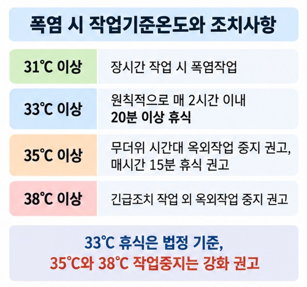 체감온도 31도 폭염작업 기준과 33도 매 2시간 이내 20분 휴식 의무를 설명한 이미지