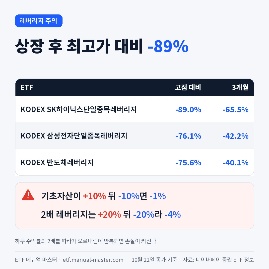 반도체 레버리지 ETF SK하이닉스 단일종목 레버리지 하락률 주의