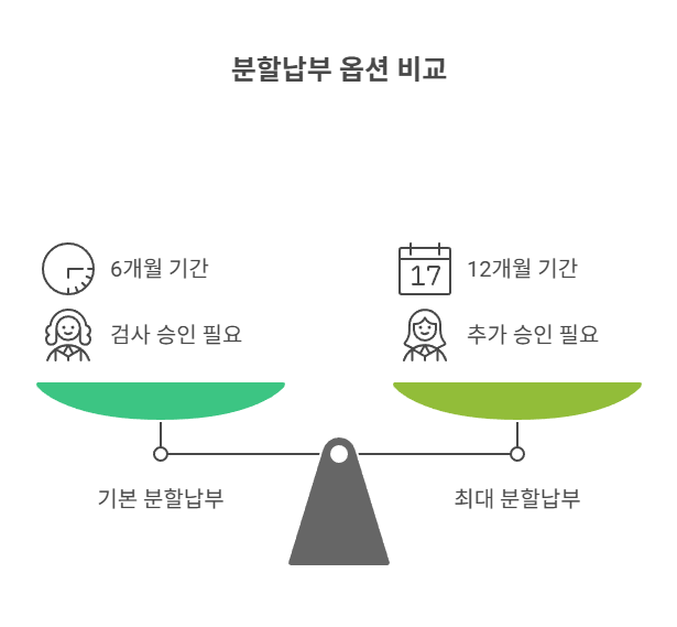 납부 기한 연장과 최대 기간