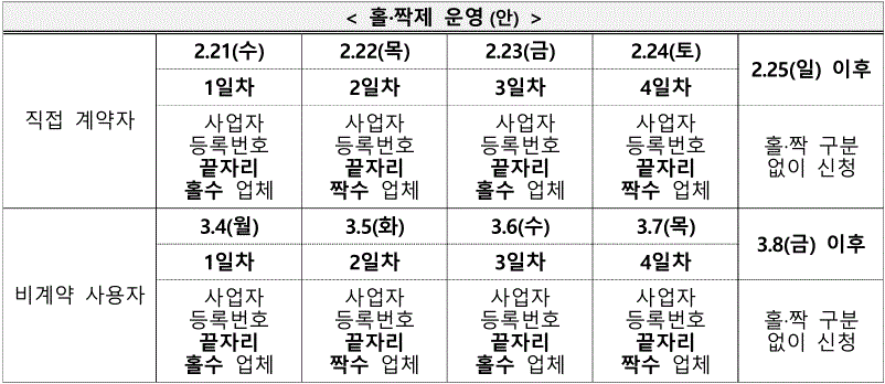 소상공인 전기요금 특별지원의 신청 진행 시&#44; 원활한 진행을 위해 홀수 짝수 신청제도를 운영하고 있습니다. 시간표라고 보시면 됩니다.