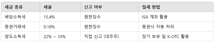 세금 종류세율신고 여부절세 방법