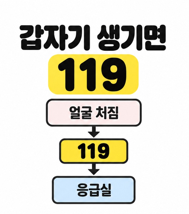 갑자기 생기면 119라는 제목 아래 얼굴 처짐에서 119를 거쳐 응급실로 내려가는 화살표를 보여주는 그림