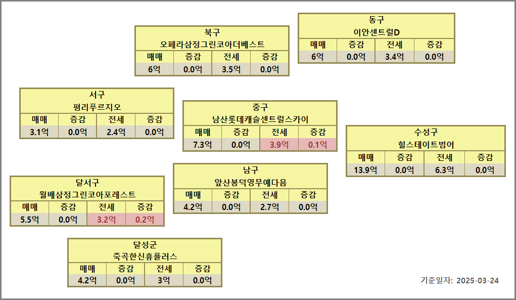 대구 대장아파트 시세
