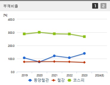 동양철관 주가 부채비율 (0318)