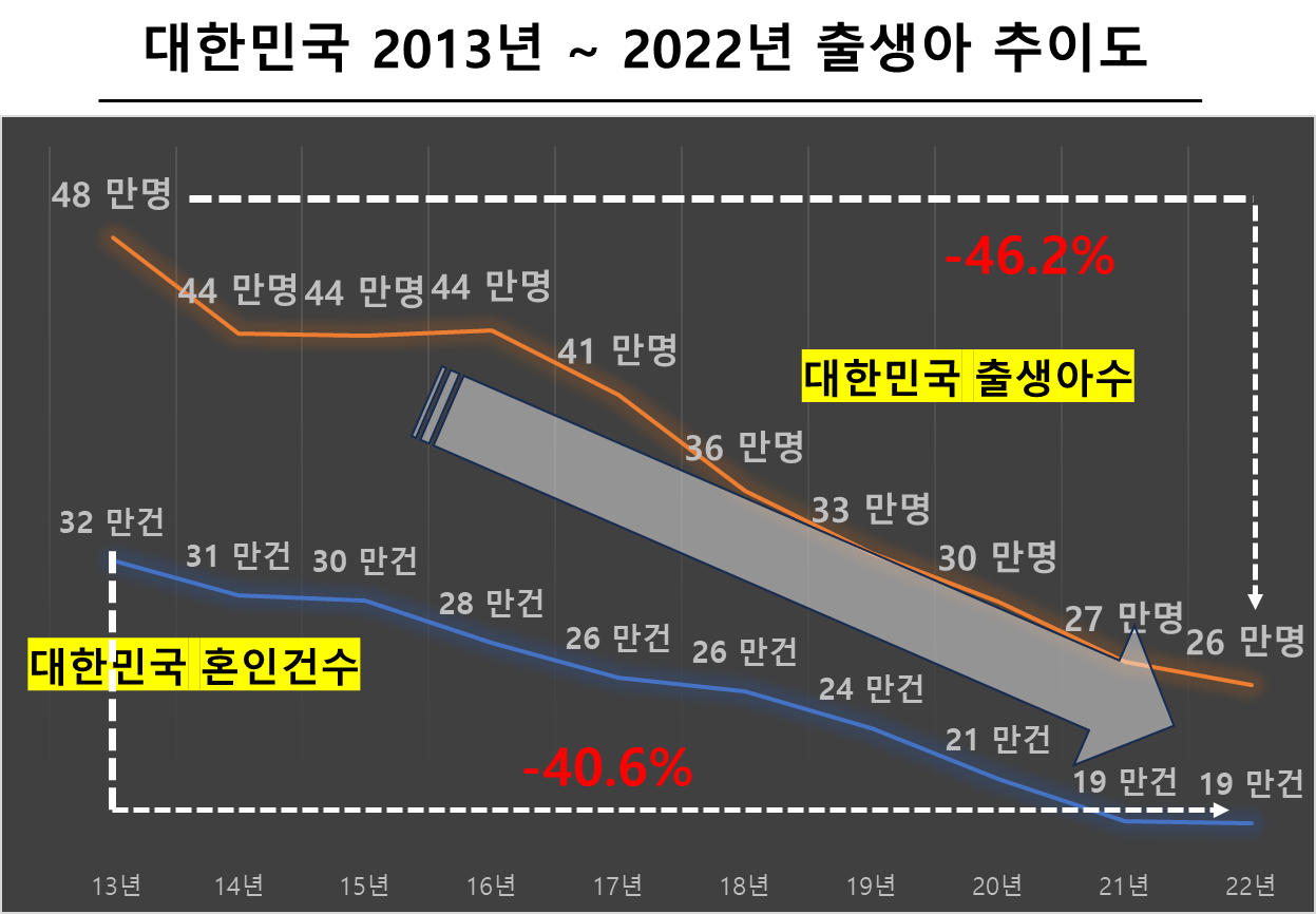 대한민국 2013년 ~ 2022년 출생아 추이도