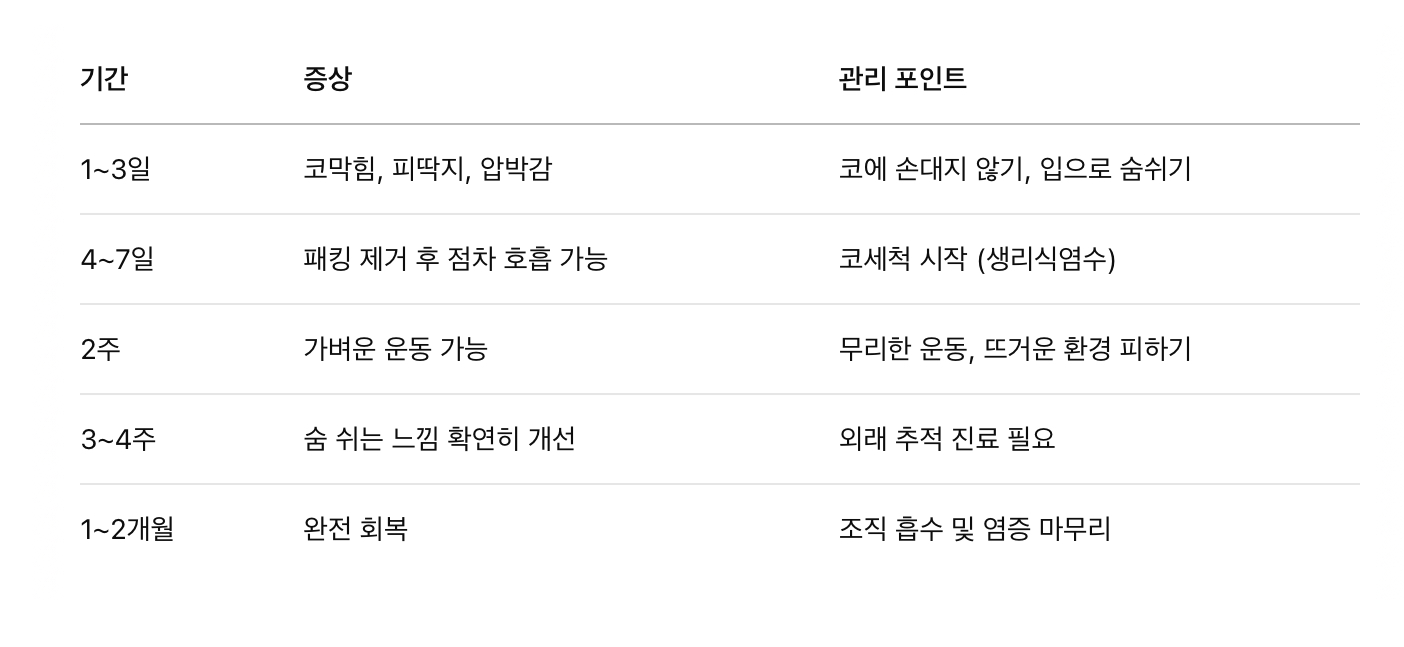 수술 후 회복 과정