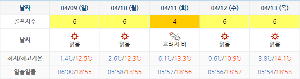 용평버치힐CC 골프장 날씨 0406