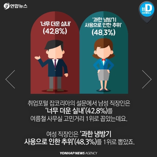 남녀 체감 온도 차이 관련 설문조사 결과