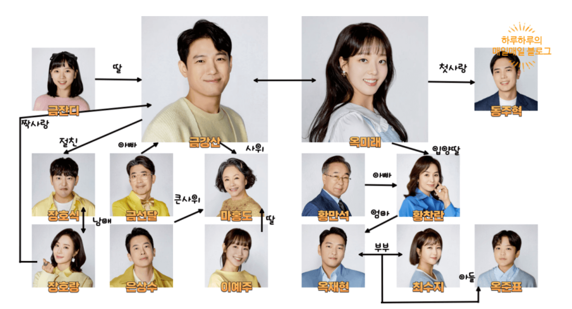 금이야 옥이야 인물관계도