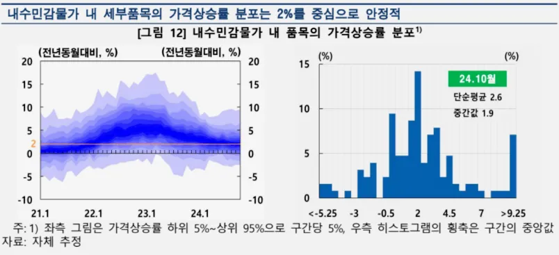 2025년 물가상승률