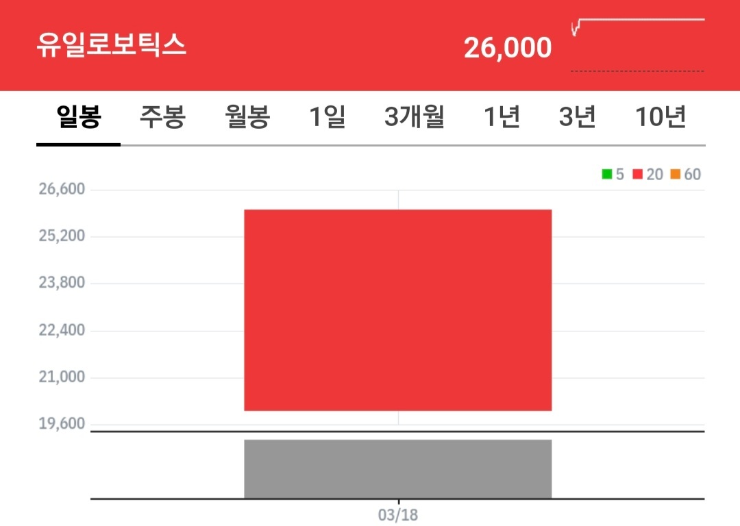 유일로보틱스 차트