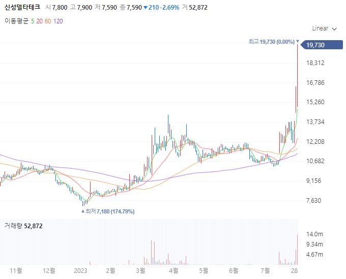 신성델타테크 차트
