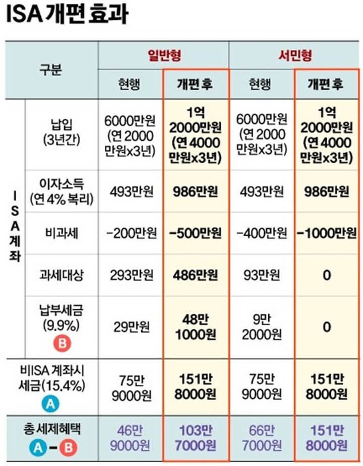 ISA-계좌-단점-덮을-압도적-헤택,-세제-개편-효과