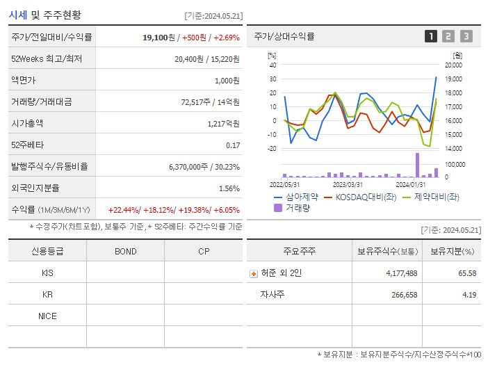삼아제약_기업개요