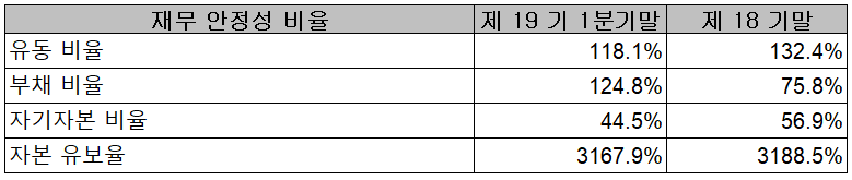 엠씨넥스 - 재무 안정성 비율