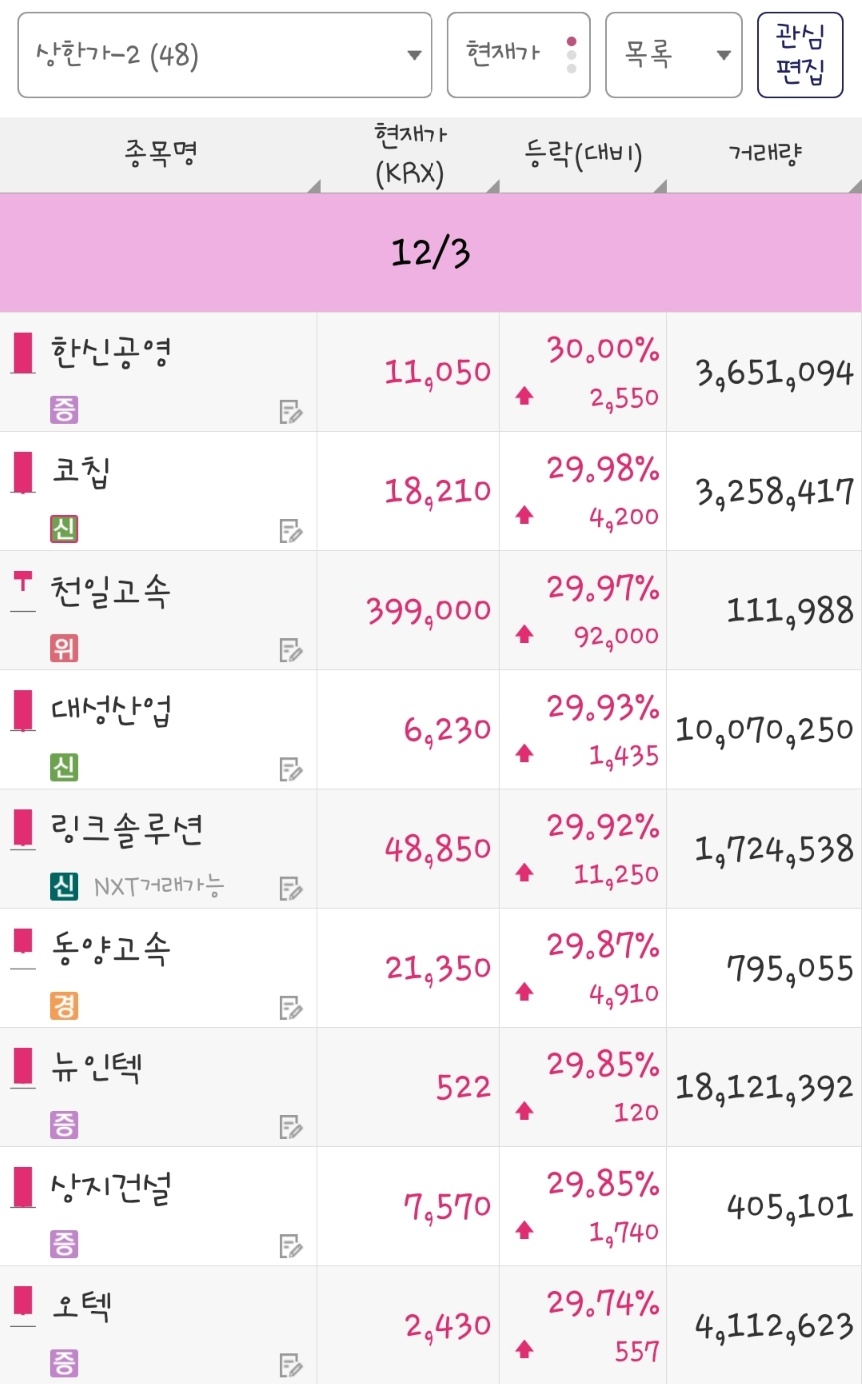 25년 12월 3일 상한가 종목은 한신공영, 코칩, 천일고속, 대성산업, 링크솔루션, 동양고속, 뉴인텍, 상지건설, 오텍 입니다.